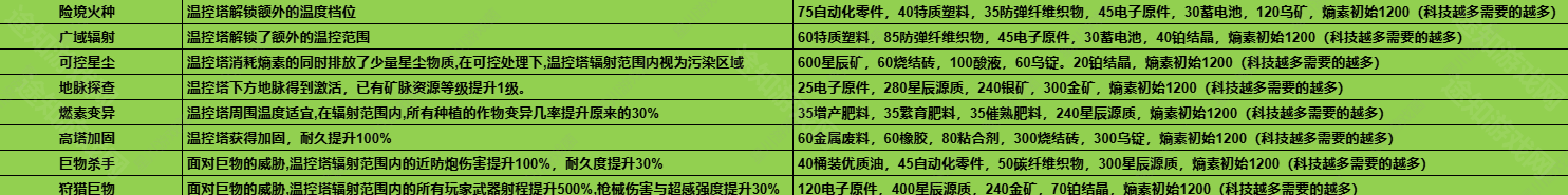 七日世界1.3温控塔材料说明  温控塔升级材料表一览[多图]图片2