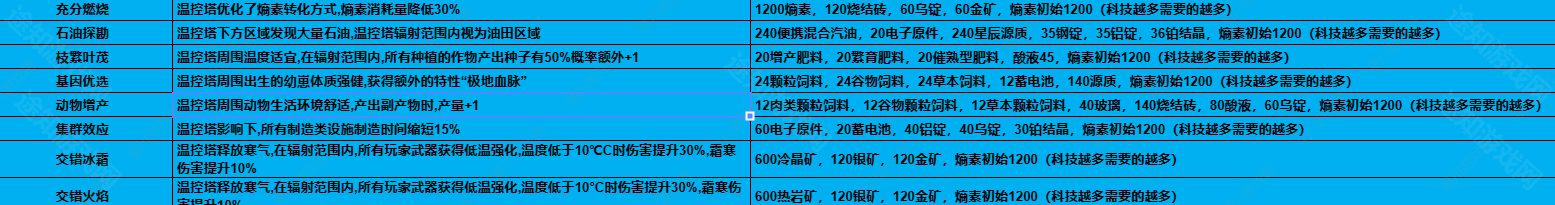 七日世界1.3温控塔材料说明  温控塔升级材料表一览[多图]图片3