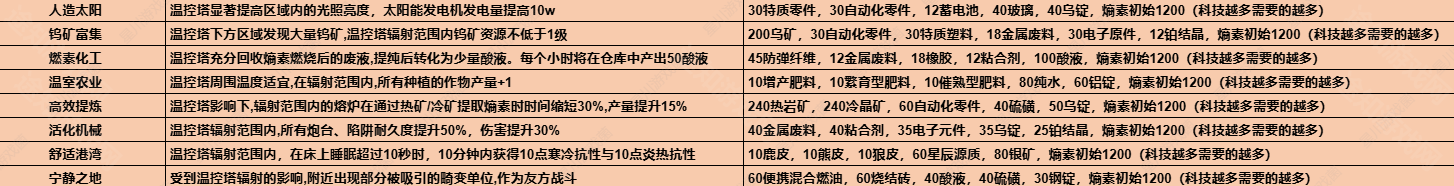 七日世界1.3温控塔材料说明  温控塔升级材料表一览[多图]图片4