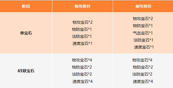 封神幻想世界攻略大全   阵容、伙伴、宠物、法宝、宝石、加点全推荐[多图]图片8
