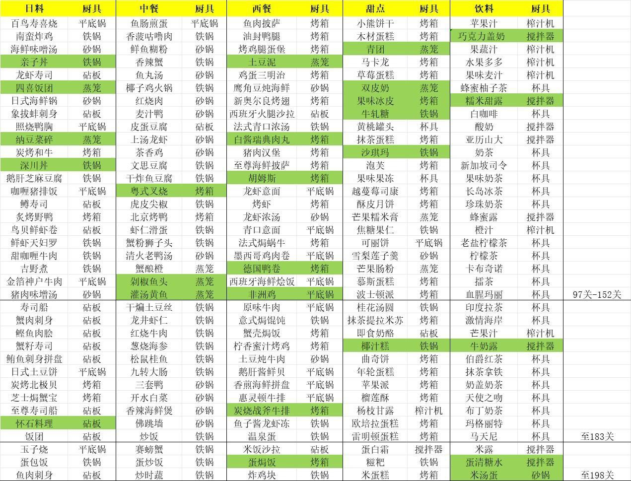 梦境食旅攻略大全   好感度、烹饪百科、菜谱精研、繁荣度攻略总汇[多图]图片15