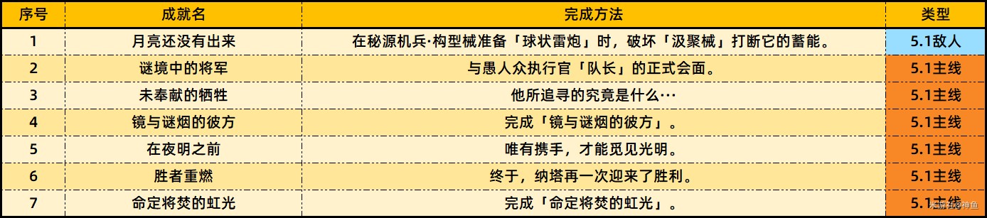原神5.1新成就总汇  5.1版本新增成就收集方法一览图片2