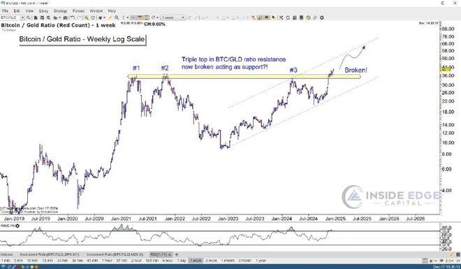 2025年投资黄金好还是比特币好？黄金vs比特币走势行情图告诉你答案[多图]图片1