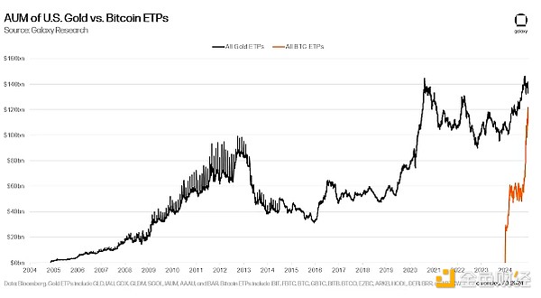 2025年BTC价格会涨到多少？Galaxy2025年BTC价格、DeFi前景预测[多图]图片3