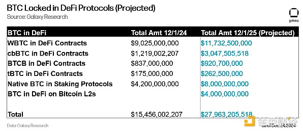 2025年BTC价格会涨到多少？Galaxy2025年BTC价格、DeFi前景预测[多图]图片6