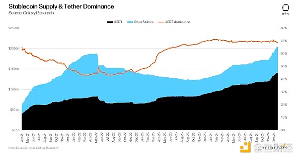 2025年BTC价格会涨到多少？Galaxy2025年BTC价格、DeFi前景预测[多图]图片15