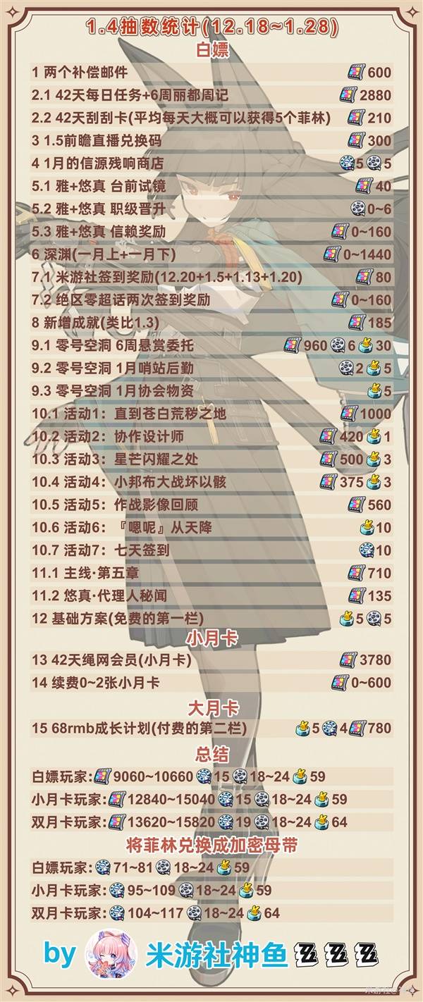绝区零1.4可以获取多少菲林 1.4前瞻直播内容总结图片1