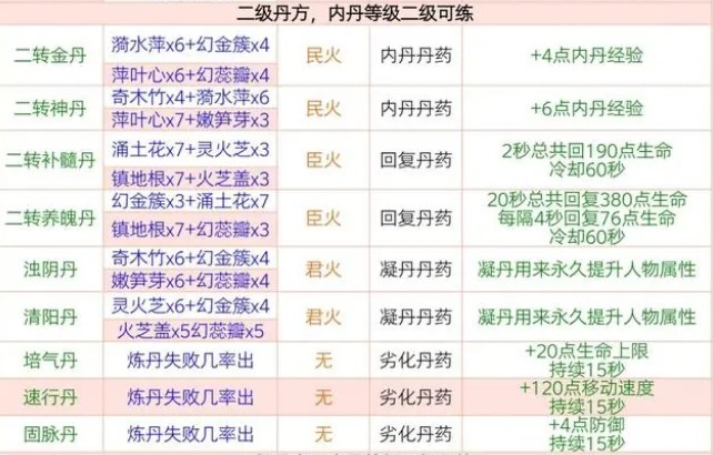 创造与魔法炼丹配方大全最新2024 全部炼丹配方图片一览图片3