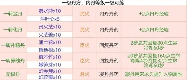 创造与魔法炼丹配方大全最新2024 全部炼丹配方图片一览图片2