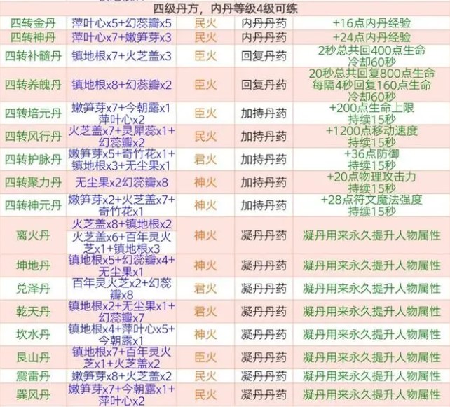创造与魔法炼丹配方大全最新2024 全部炼丹配方图片一览图片5