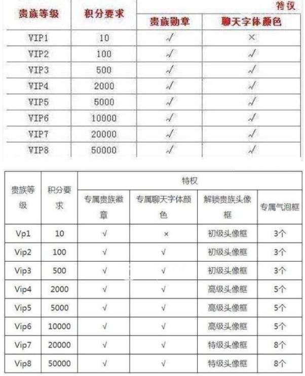 王者荣耀v8需要充多少钱 v8贵族VIP价格一览表[多图]图片2