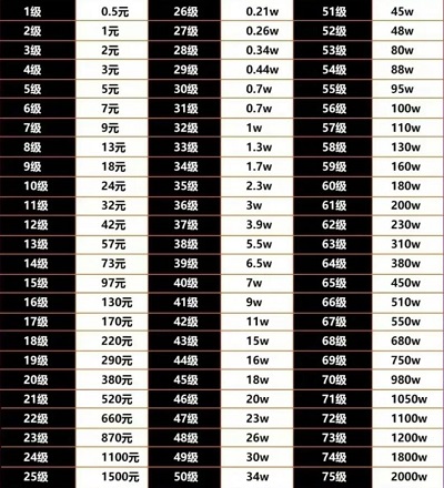 抖音75级要充多少人民币 2024抖音75级价格表[多图]图片2