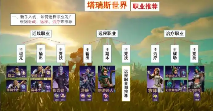 塔瑞斯世界新手选什么职业？新手职业推荐攻略[多图]图片1