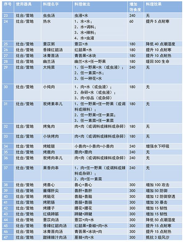 妄想山海食谱配方大全2024 食谱最新攻略[多图]图片3
