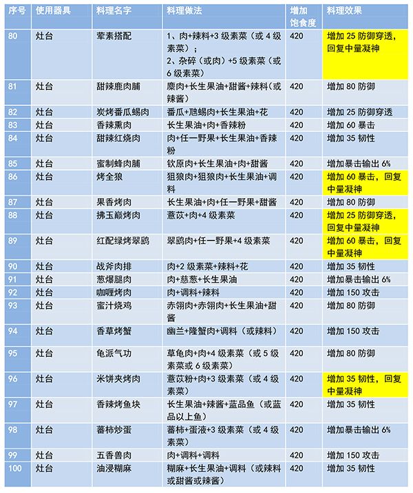 妄想山海食谱配方大全2024 食谱最新攻略[多图]图片5