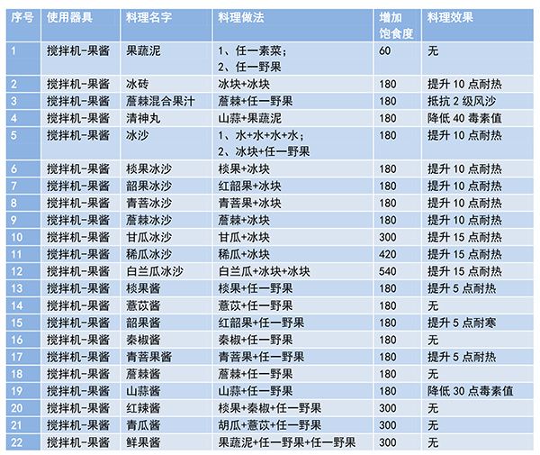 妄想山海食谱配方大全2024 食谱最新攻略[多图]图片2