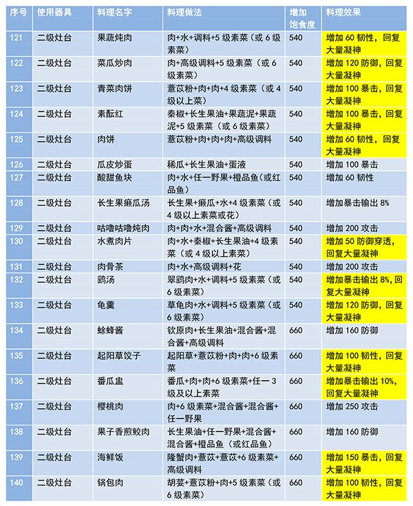 妄想山海食谱配方大全2024 食谱最新攻略[多图]图片7
