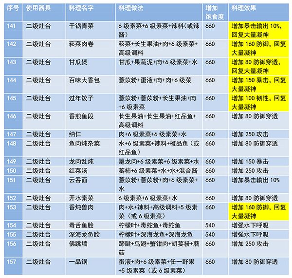 妄想山海食谱配方大全2024 食谱最新攻略[多图]图片8