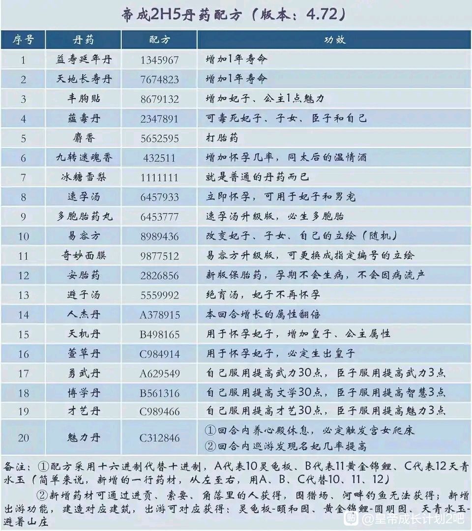 皇帝成长计划2丹药配方汇总 2024丹药配方及功效一览表[多图]图片2