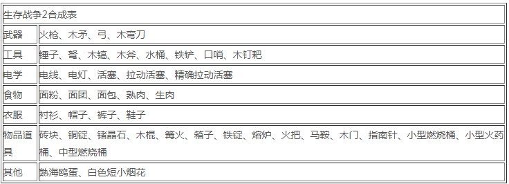 生存战争2合成表大全图文2024 生存战争2配料大全图片2