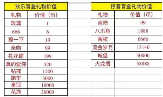 抖音礼物盲盒怎么拆 抖音盲盒礼物价格表明细2024图片1