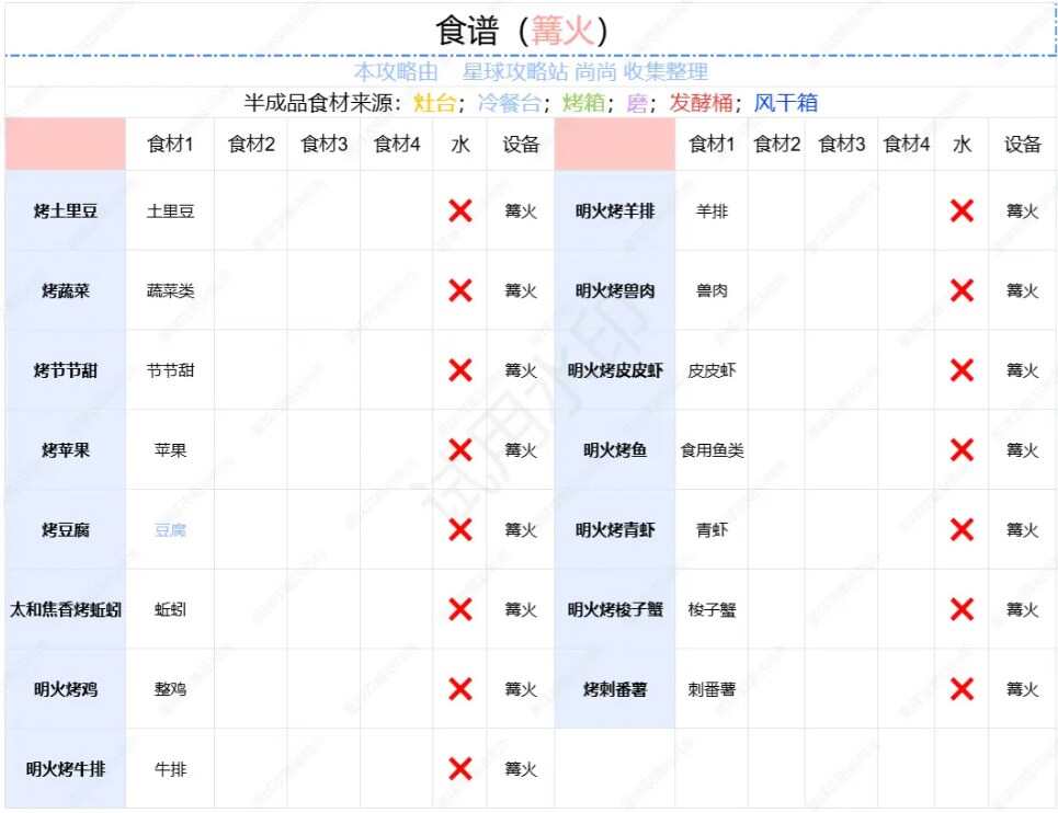创造吧我们的星球食材配方食谱大全 篝火材料图纸推荐[多图]图片3