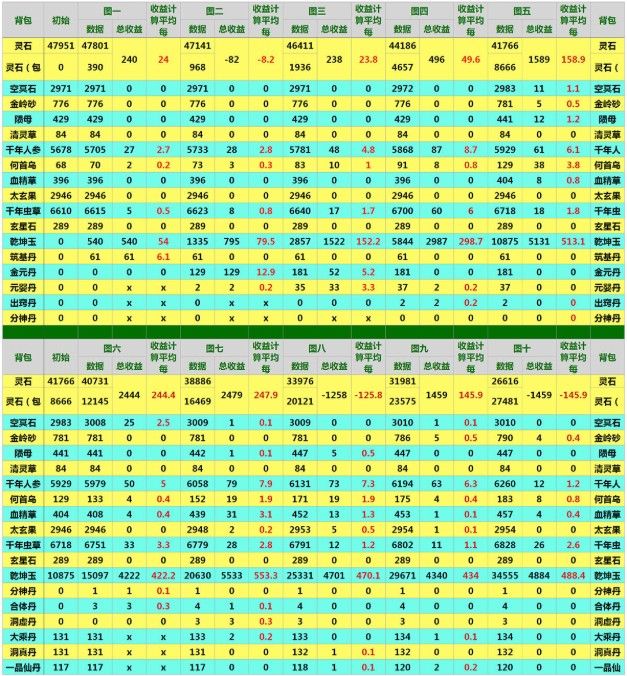 想不想修真收益表大全2024 图1-10收益表汇总[多图]图片2