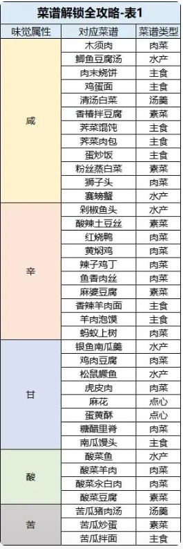 桃源深处有人家食谱大全2024 最新1-6级菜谱配方汇总[多图]图片3