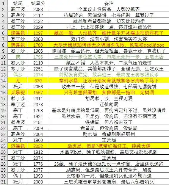 明日方舟n15三四练打分奴攻略 n15三四练打分奴阵容打法分享[多图]图片2