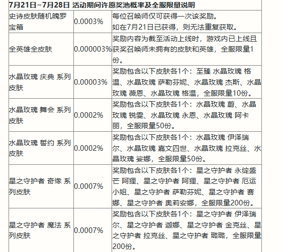英雄联盟手游二周年活动福利介绍 2周年峡谷福利庆典活动攻略[多图]图片4