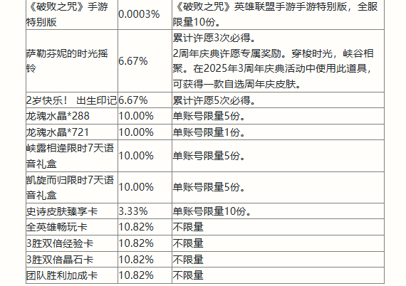 英雄联盟手游二周年活动福利介绍 2周年峡谷福利庆典活动攻略[多图]图片6