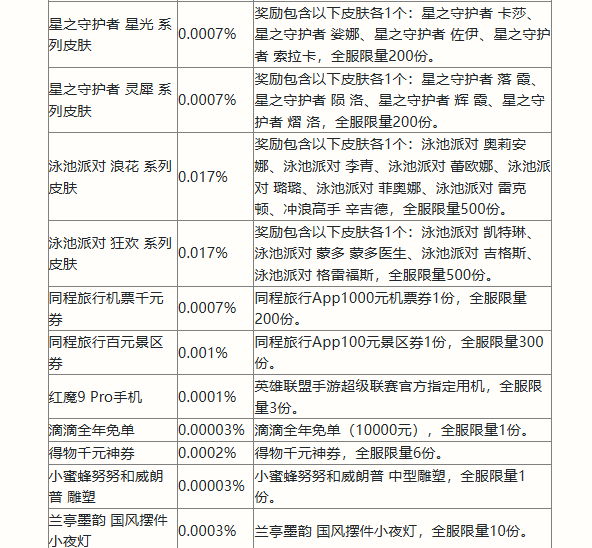 英雄联盟手游二周年活动福利介绍 2周年峡谷福利庆典活动攻略[多图]图片5