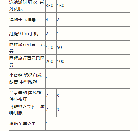 英雄联盟手游二周年活动福利介绍 2周年峡谷福利庆典活动攻略[多图]图片8