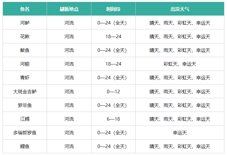 心动小镇钓鱼位置攻略 钓鱼点位置分布图一览[多图]图片2