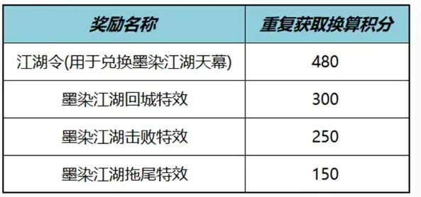 王者荣耀墨染江湖天幕祈愿活动攻略 墨染江湖天幕祈愿活动保底奖励[多图]图片2