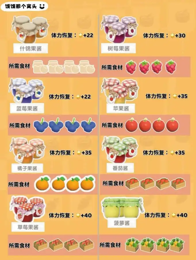 心动小镇1-7级食谱大全 1-7级食谱配方表一览[多图]图片1