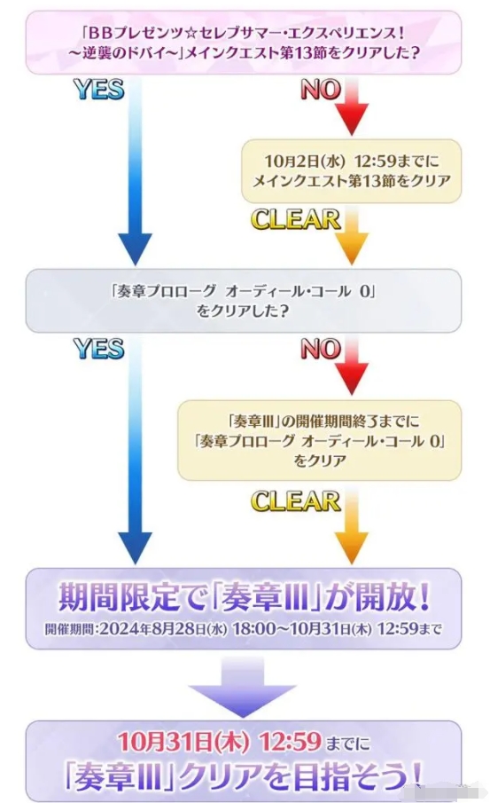 fgo日服2024年泳装活动怎么玩？日服泳装活动玩法攻略[多图]图片4