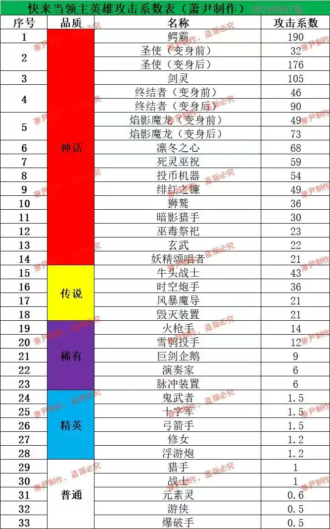 快来当领主神话英雄推荐   神话英雄购买顺序[多图]图片1
