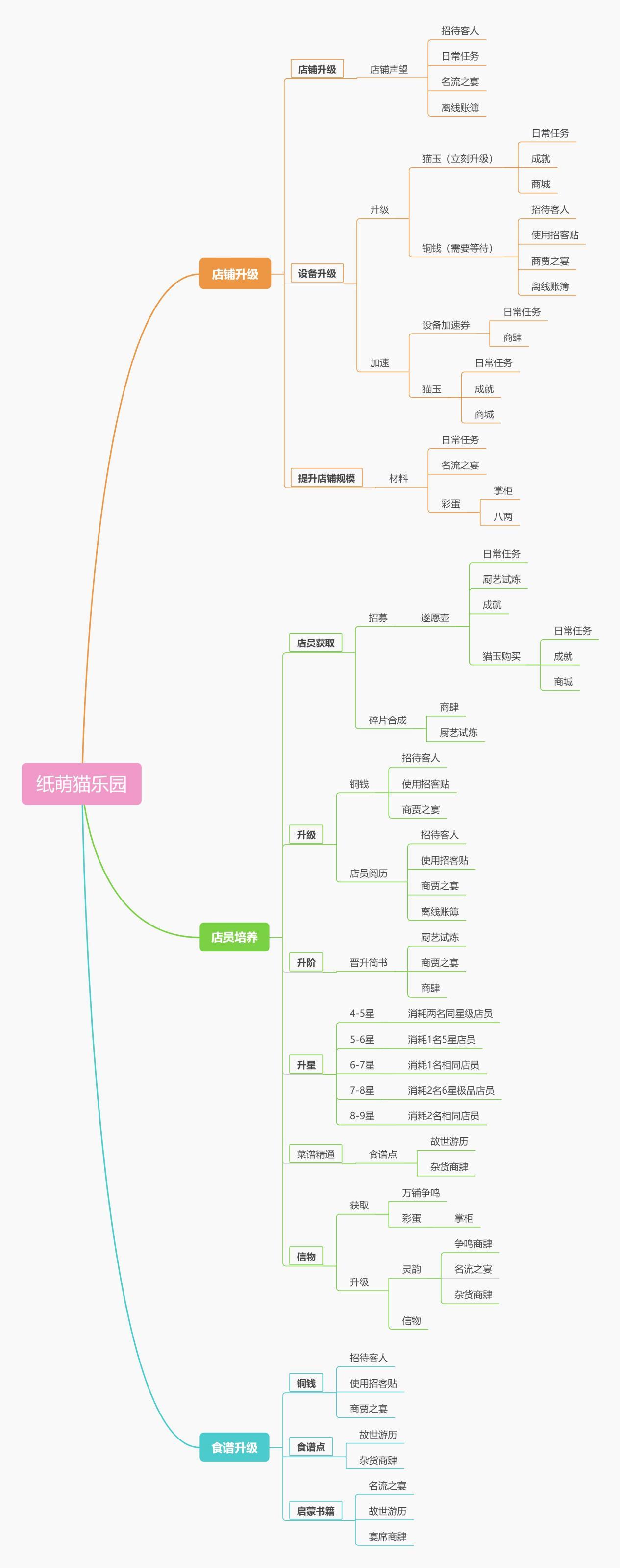 纸萌猫乐园攻略大全   萌新少走弯路经营攻略[多图]图片1