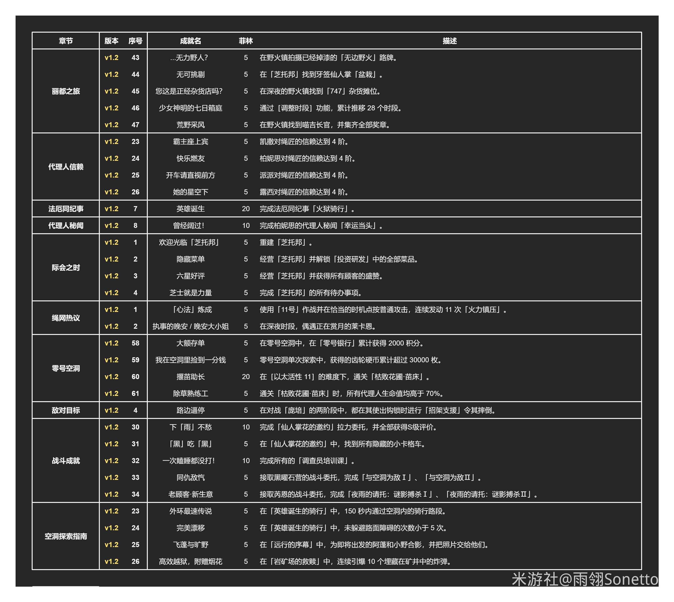 绝区零1.2全部成就解锁攻略 1.2新增31个成就汇总[多图]图片2