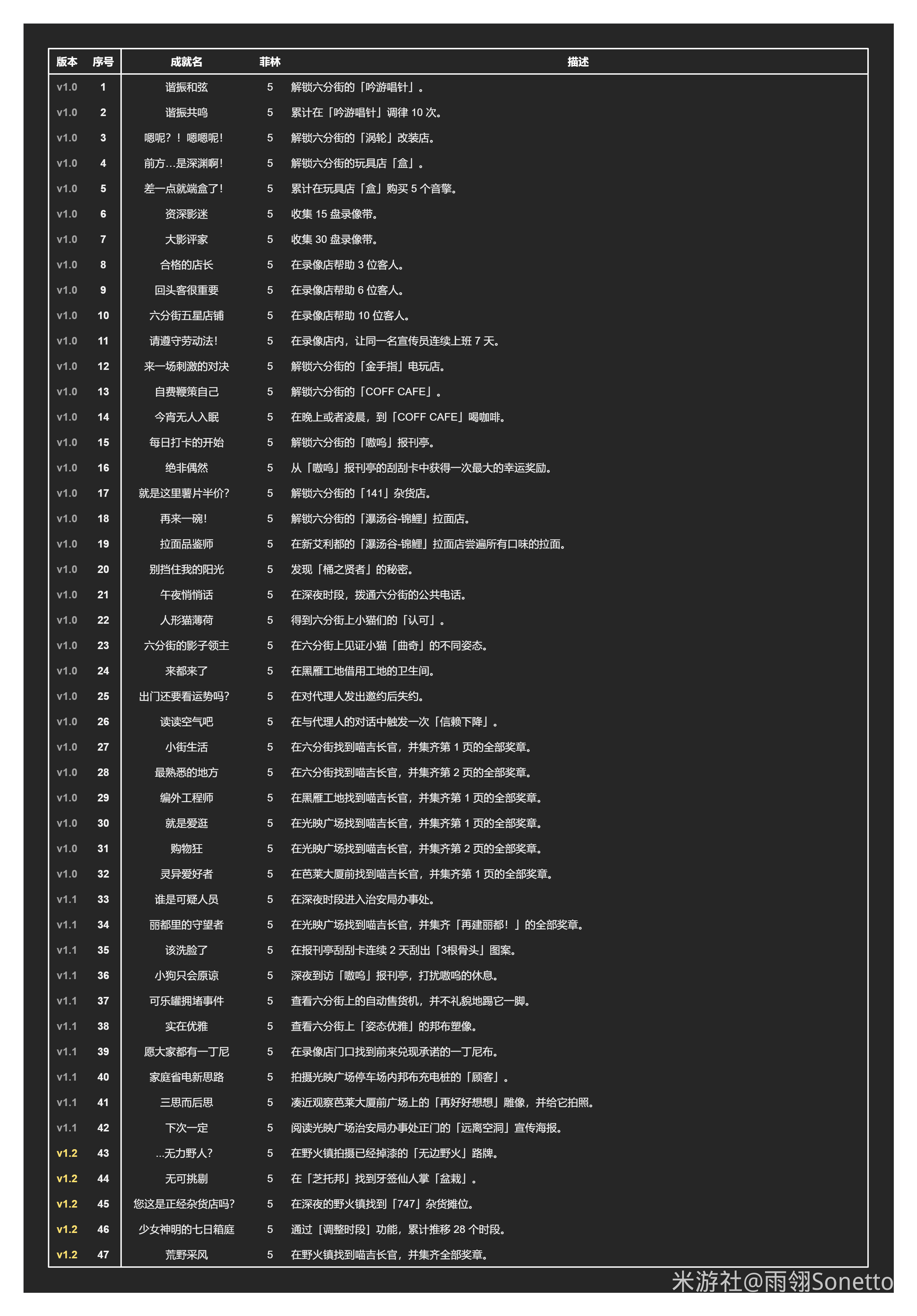 绝区零1.2全部成就解锁攻略 1.2新增31个成就汇总[多图]图片3