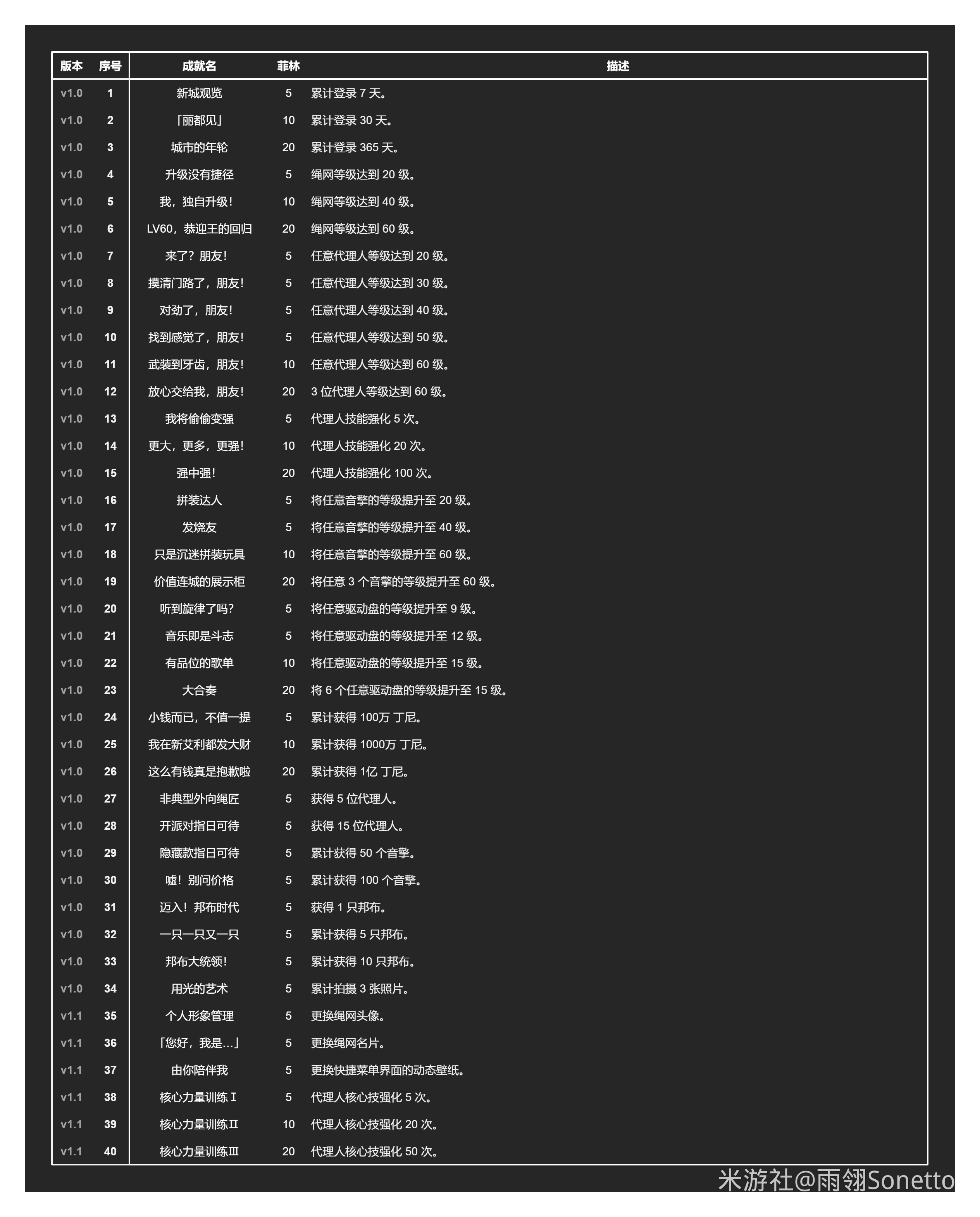 绝区零1.2全部成就解锁攻略 1.2新增31个成就汇总[多图]图片4