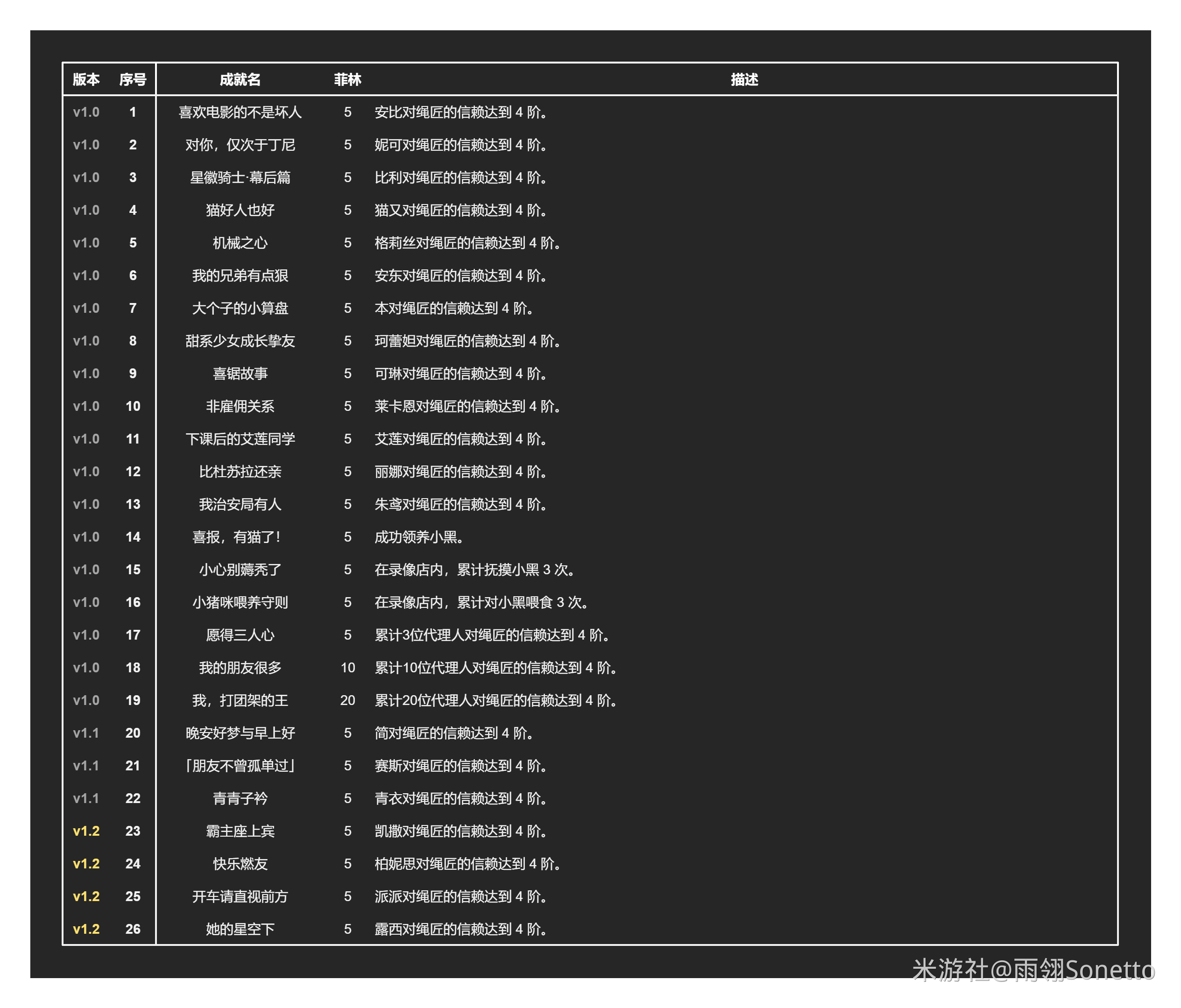 绝区零1.2全部成就解锁攻略 1.2新增31个成就汇总[多图]图片5