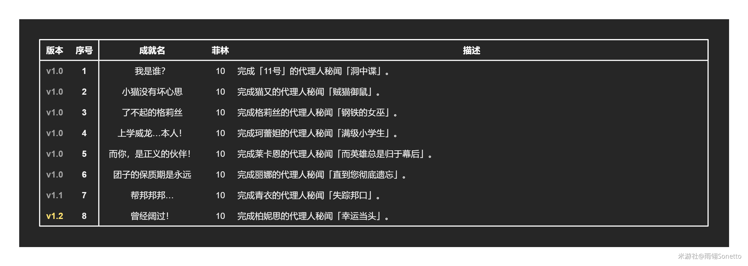 绝区零1.2全部成就解锁攻略 1.2新增31个成就汇总[多图]图片7
