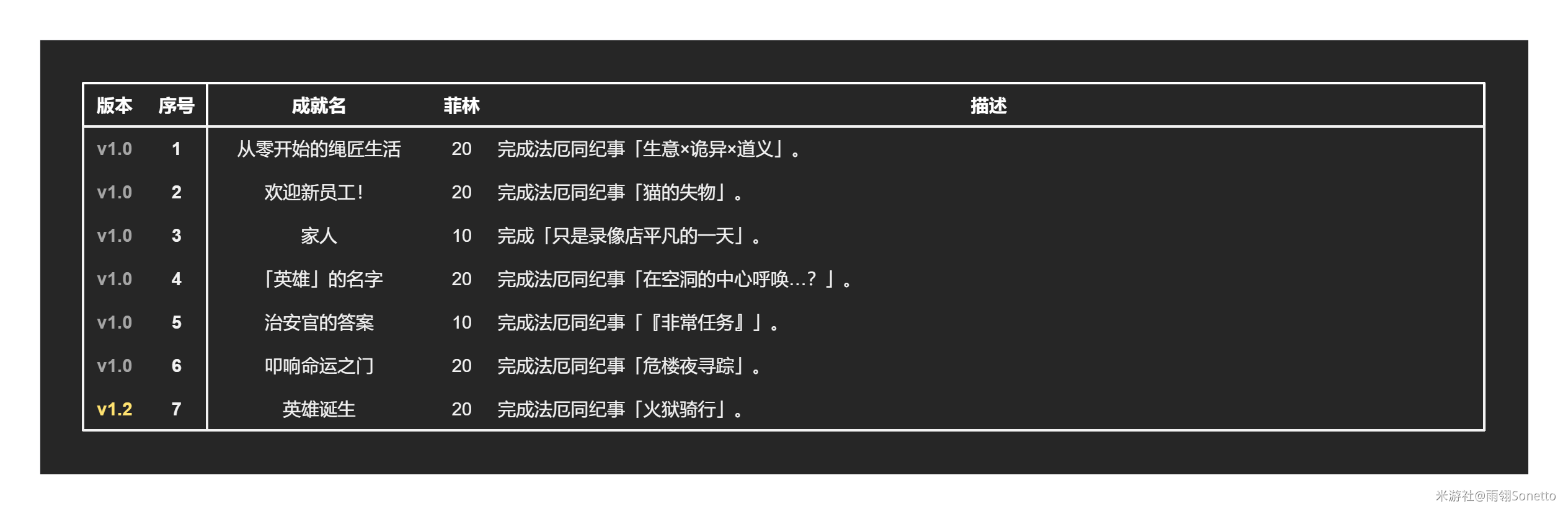 绝区零1.2全部成就解锁攻略 1.2新增31个成就汇总[多图]图片6