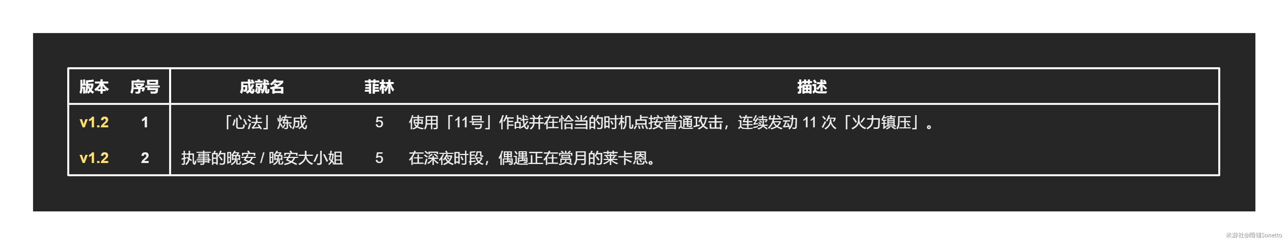 绝区零1.2全部成就解锁攻略 1.2新增31个成就汇总[多图]图片10