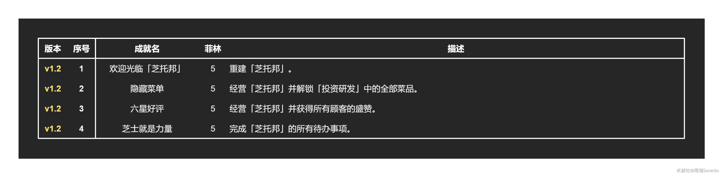 绝区零1.2全部成就解锁攻略 1.2新增31个成就汇总[多图]图片9