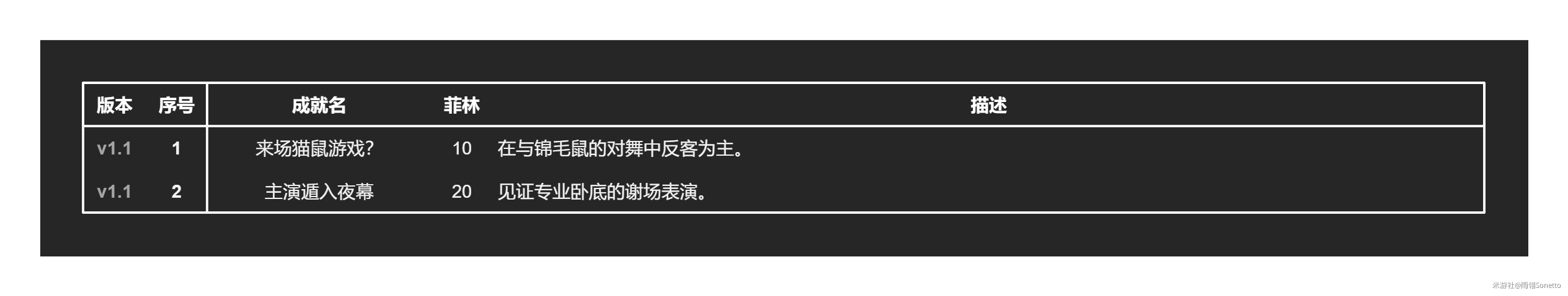 绝区零1.2全部成就解锁攻略 1.2新增31个成就汇总[多图]图片8
