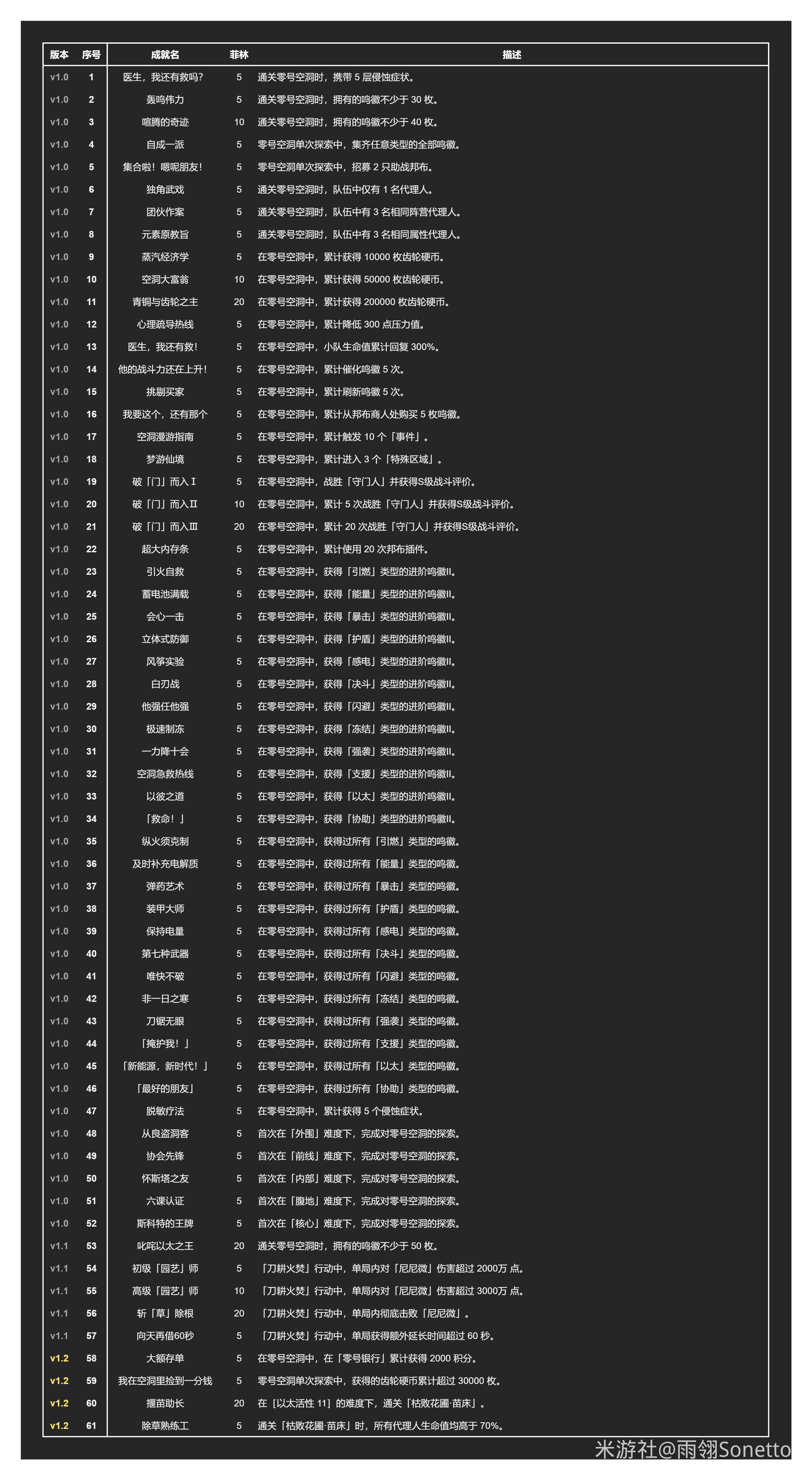 绝区零1.2全部成就解锁攻略 1.2新增31个成就汇总[多图]图片11