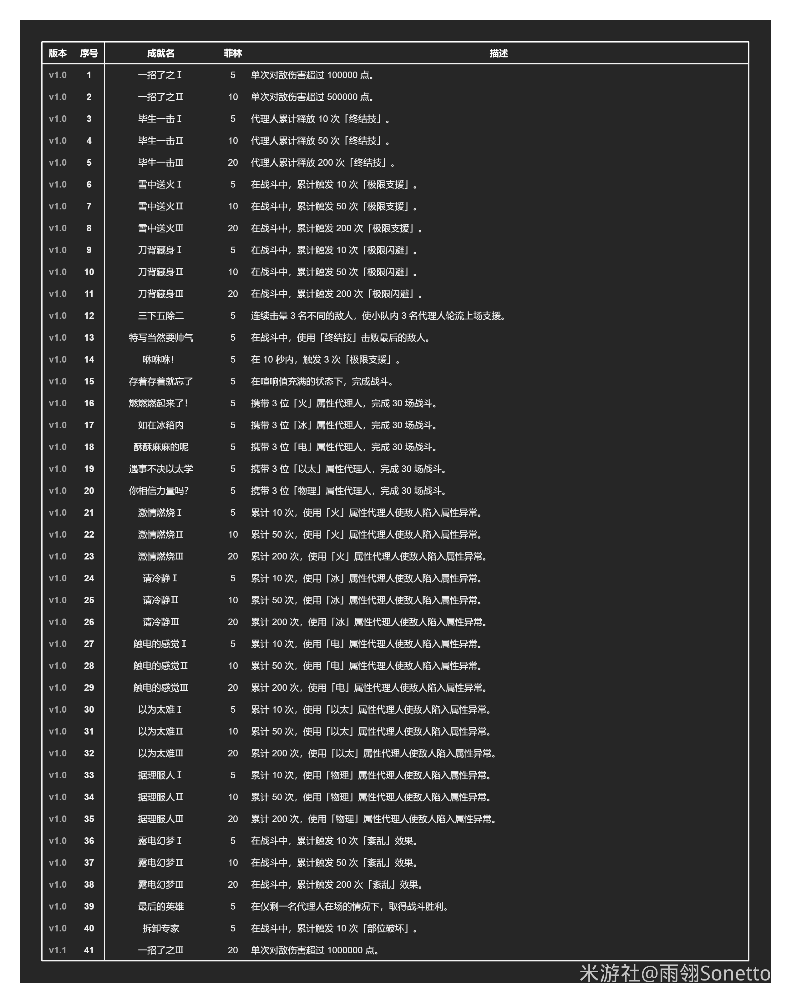 绝区零1.2全部成就解锁攻略 1.2新增31个成就汇总[多图]图片12